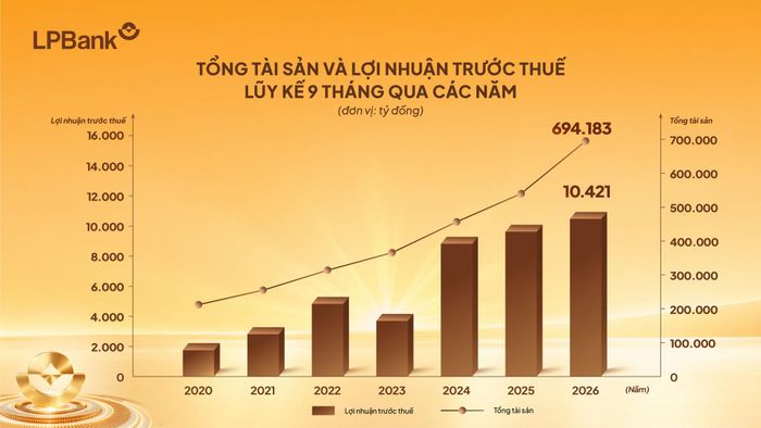 Kết quả kinh doanh của LPBank liên tục khởi sắc.