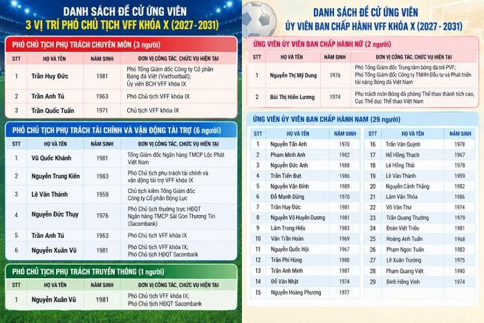 Danh sách đề cử ứng viên Phó Chủ tịch VFF và uỷ viên BCH VFF khoá X.