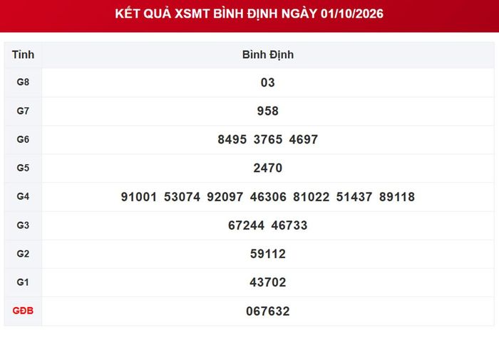 XSBDI 1/10, kết quả xổ số Bình Định ngày 1/10/2026.