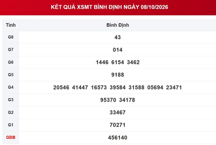 XSBDI 8/10, kết quả xổ số Bình Định ngày 8/10/2026.