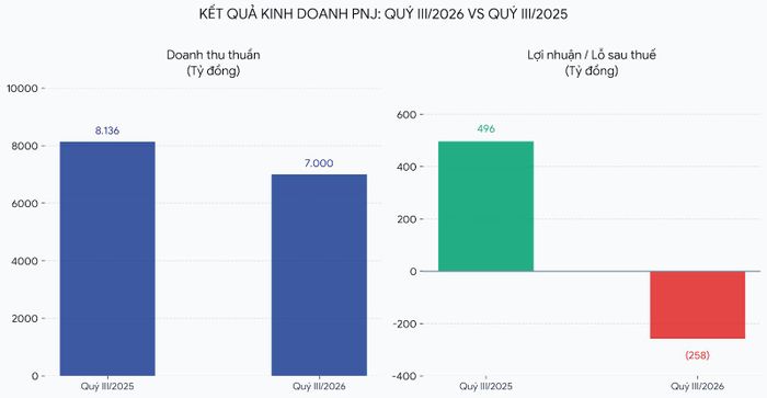 Doanh thu của PNJ giảm 14% nhưng lợi nhuận lại chuyển từ lãi sang lỗ nặng. (Đồ họa: Đại Việt)