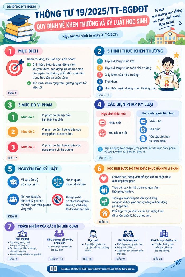 Thông tư số 19/2025/TT-BGDĐT của Bộ Giáo dục và Đào tạo, có hiệu lực từ ngày 31-10-2025 định hướng kỷ luật theo hướng giáo dục, tạo cơ hội để học sinh nhận thức và sửa chữa sai lầm.