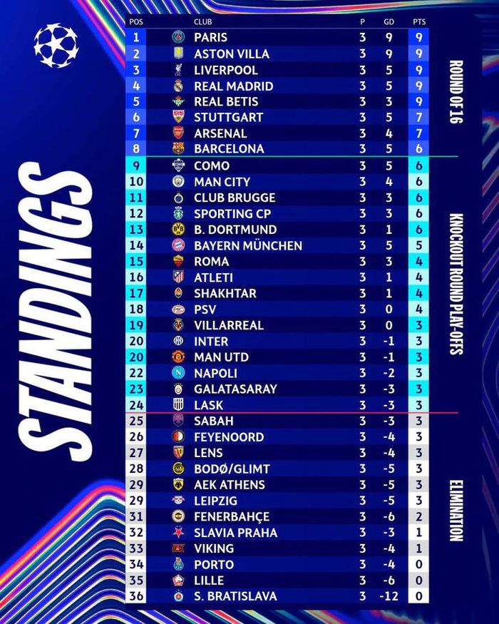 Bảng xếp hạng sau lượt đấu thứ ba, vòng phân loại UEFA Champions League 2026-2027. Ảnh: UEFA.
