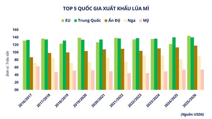 Top 5 quốc gia xuất khẩu lúa mì trên thế giới. Nguồn: MXV