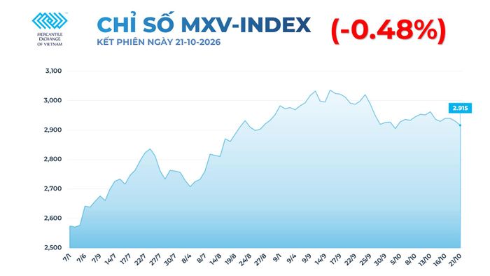 Chỉ số MXV-Index giảm 0,48% xuống 2.915 điểm. Nguồn: MXV