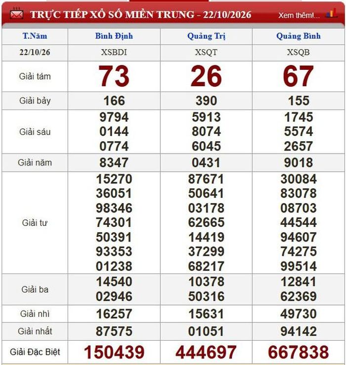 Kết quả xổ số miền Trung ngày 22/10/2026.