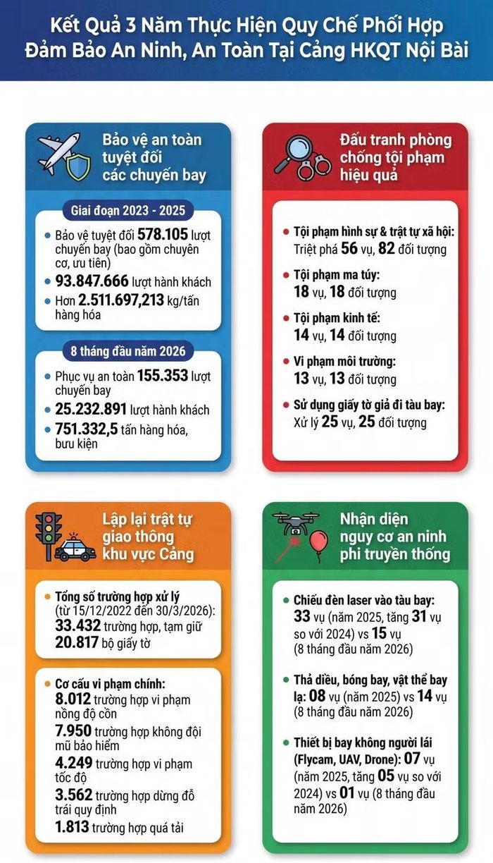Kết quả đạt được sau 3 năm thực hiện quy chế phối hợp giữa hai đơn vị