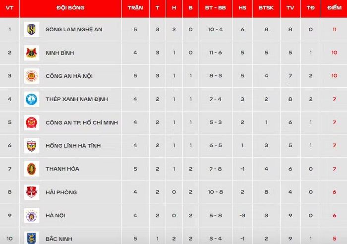 SLNA tạm chiếm ngôi đầu bảng V-League 2026/27, tính tới ngày 23-10