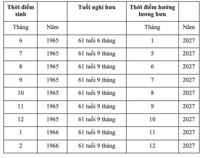 Bảng tra cứu thời điểm nghỉ hưu năm 2027 đối với lao động nam.Nguồn BHXH Việt Nam