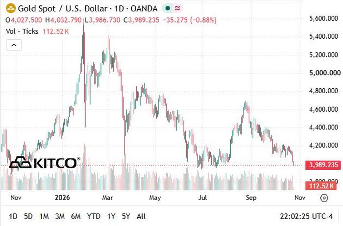 Giá vàng thế giới chạm đáy 3 tháng. Ảnh: TradingView.