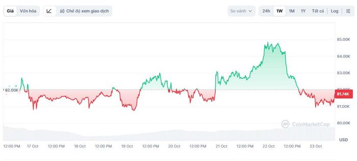  Bitcoin lại hụt hơi khi thiếu thông tin hỗ trợ. Ảnh: CoinMarketCap. 