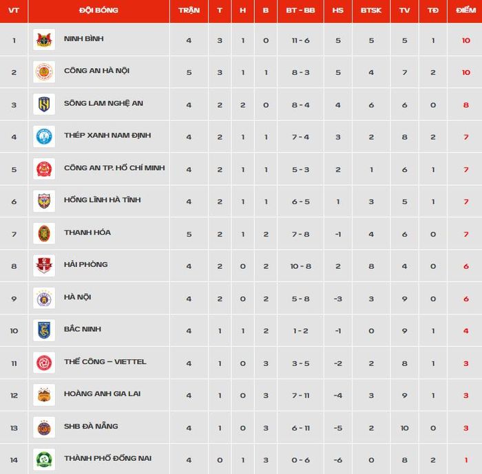  Bảng xếp hạng V.League 2026/27 tính đến ngày 23/10. Đồ họa: VPF. 