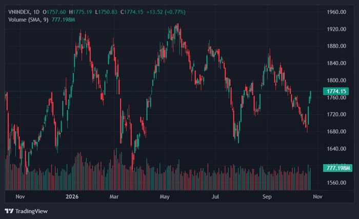  VN-Index nối dài chuỗi hồi phục. Ảnh: TradingView. 