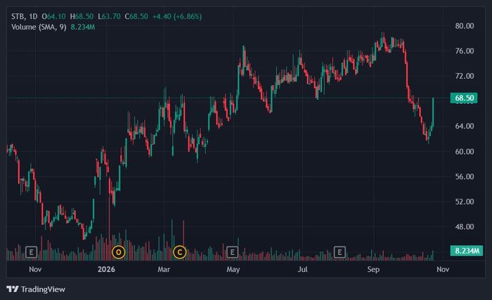  Cổ phiếu STB bật tăng lên ngưỡng cao nhất nửa tháng. Ảnh: TradingView. 