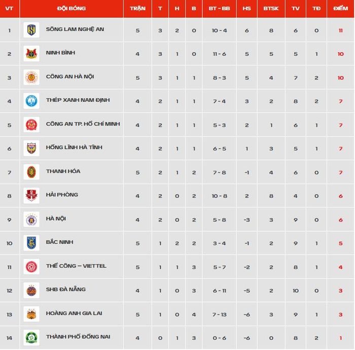 Bảng xếp hạng V.League 2026/27 sau lượt trận tối 23/10. Đồ họa: VPF.