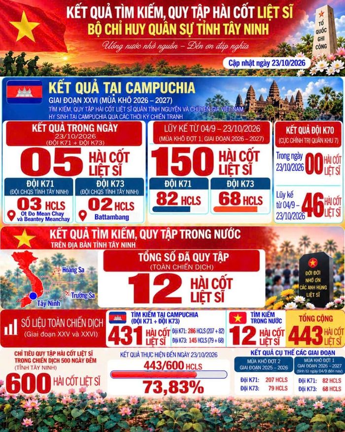 Tây Ninh đã hoàn thành 73,83% chỉ tiêu được giao trong “Chiến dịch 500 ngày đêm đẩy mạnh thực hiện tìm kiếm, quy tập và xác định danh tính hài cốt liệt sĩ còn thiếu thông tin”