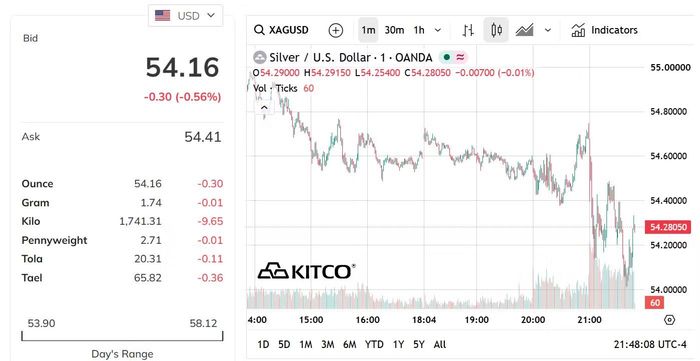 Biểu đồ giá bạc thế giới sáng 23/10. (Nguồn: kitco.com)