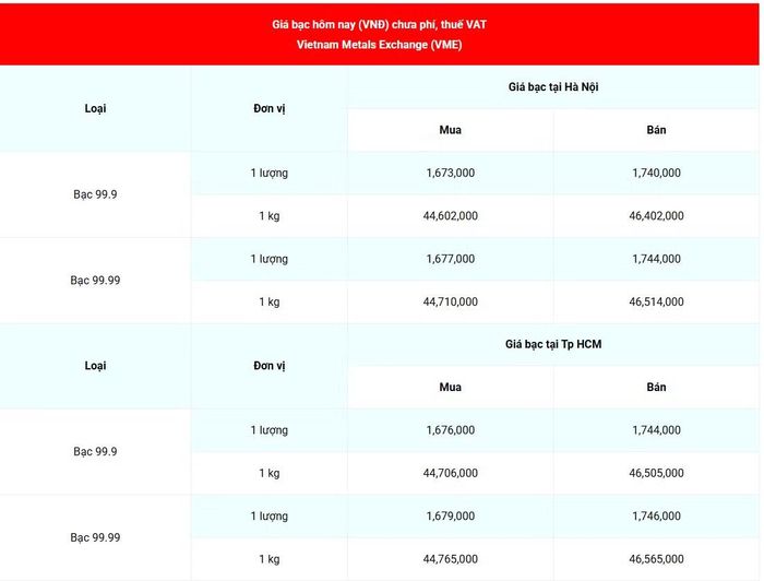 Giá bạc 99.99 (chưa phí, thuế VAT) tại Hà Nội và Thành phố Hồ Chí Minh sáng 23/10. (Nguồn: giabac.net)