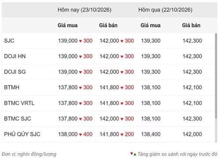 Thống kê giá vàng của Công ty cổ phần Dịch vụ trực tuyến Rồng Việt VDOS - Cập nhật lúc 10 giờ ngày 23/10.