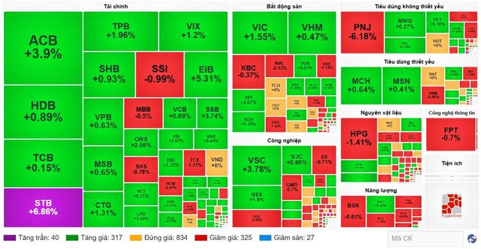 Diễn biến cổ phiếu các nhóm ngành ngày 23/10. (Nguồn: VietstockFinance)