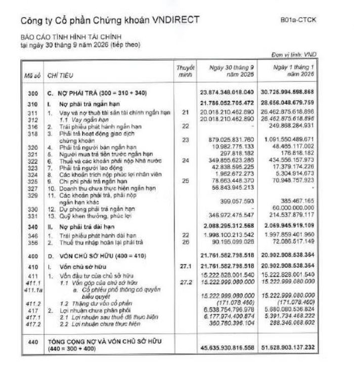 dư nợ vay ngắn hạn của VNDIRECT vẫn ở mức hơn 20.018 tỷ đồng, dù đã giảm hơn 6.444 tỷ đồng so với đầu năm. Ảnh: BCTC quý II/2026 VNDIRECT.