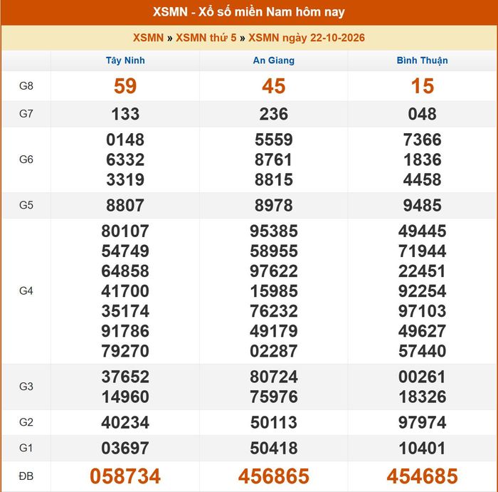 Kết quả XSMN ngày 21/10/2026