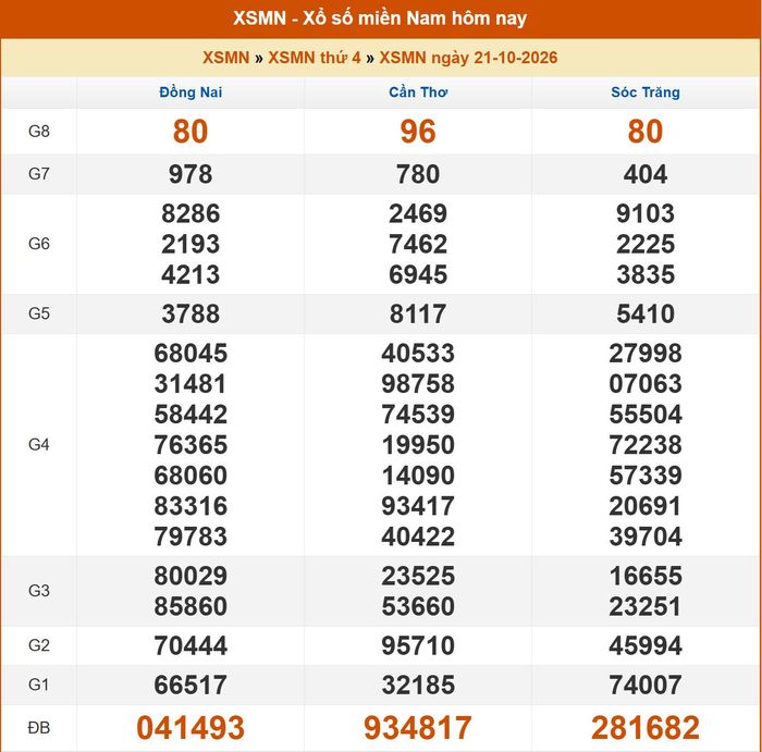 Kết quả XSMN ngày 20/10/2026