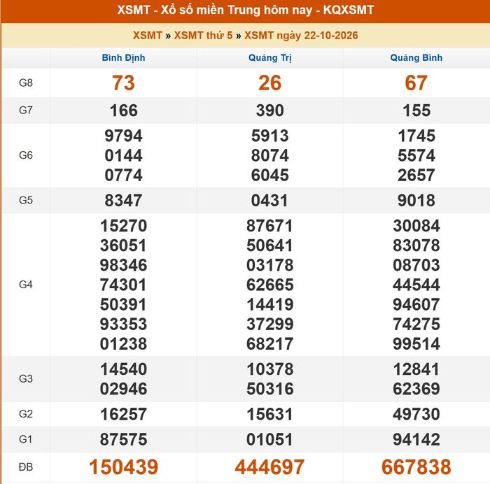 Kết quả XSMT ngày 21/10/2026
