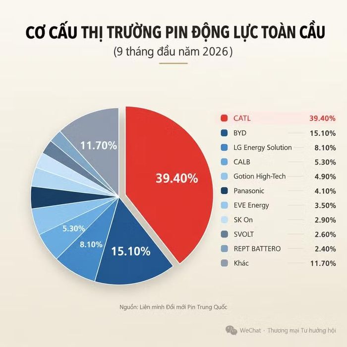CATL hiện chiếm tới 39,40% số lượng pin động lực toàn cầu. Ảnh: Sina.