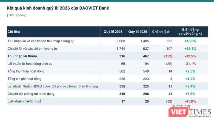 Nguồn: BCTC quý III 2026 của BAOVIET Bank
