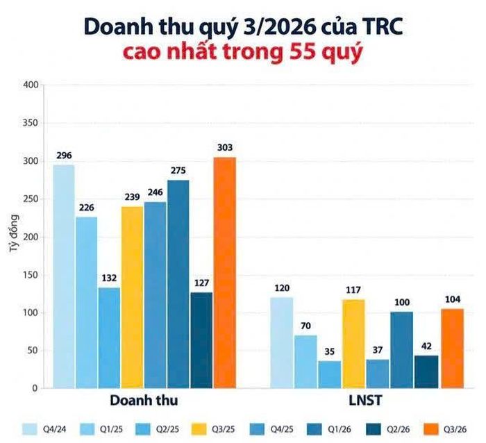 Nguồn: Số liệu báo cáo tài chính TRC: đơn vị tỷ đồng