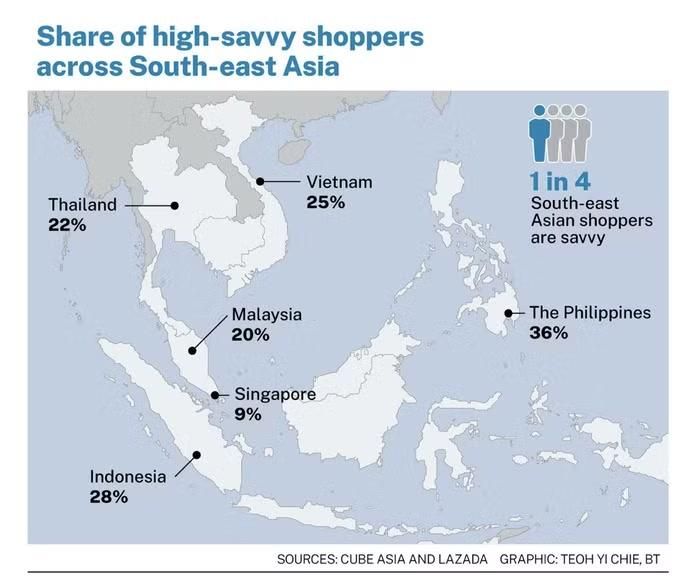 Tỷ lệ người tiêu dùng am hiểu công nghệ tại các nước ASEAN