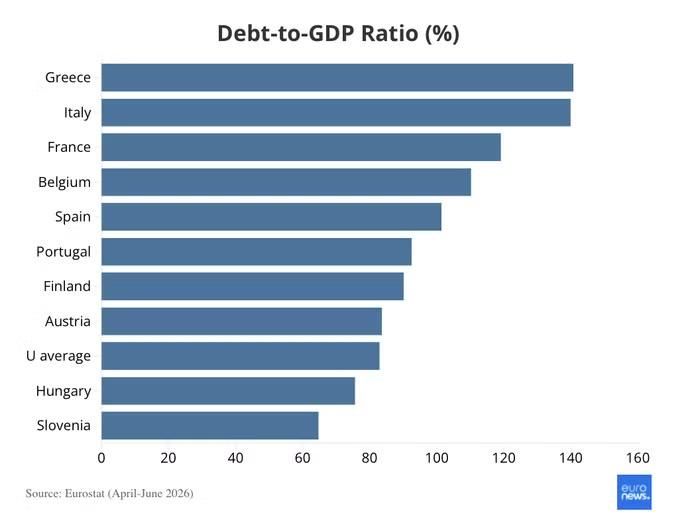 Những quốc gia có tỷ lệ nợ trên GDP cao nhất khu vực đồng euro