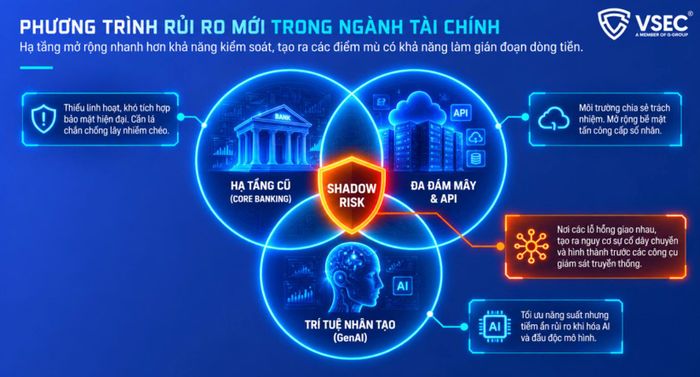 Các rủi ro mới về an ninh thông tin trong ngành tài chính. Ảnh: VSEC