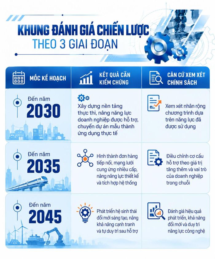 (Nguồn: Báo cáo nghiên cứu "Đánh giá, dự báo tác động chính sách sau khi ban hành Chiến lược", Viện Nghiên cứu Cơ khí)