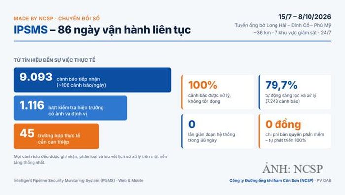 iPSMS sau 86 ngày vận hành (15/7 - 8/10).