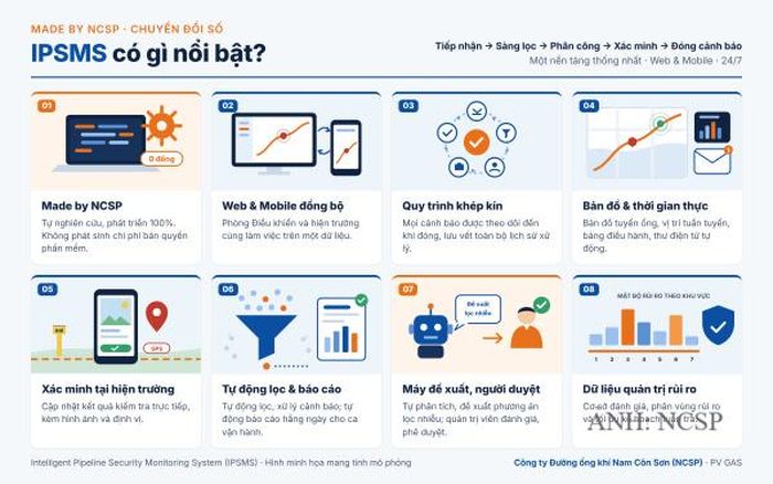 8 điểm nổi bật của IPSMS - giải pháp do NCSP tự nghiên cứu, phát triển. Ảnh: NCSP