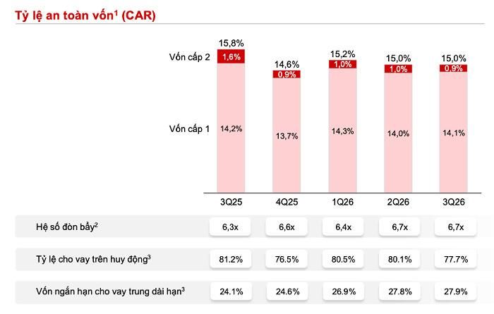 Tỷ lệ an toàn vốn của Techcombank. (Nguồn: Techcombank).