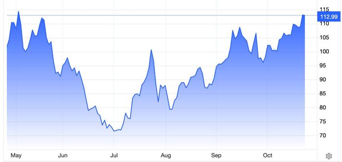Diễn biến giá dầu Brent giao sau tại thị trường London trong 6 tháng qua. Đơn vị: USD/thùng - Nguồn: Trading Economics.