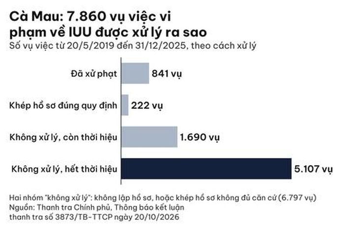 Biểu đồ các vụ việc vi phạm về IUU ở Cà Mau theo cách xử lý, giai đoạn 2019 - 2025