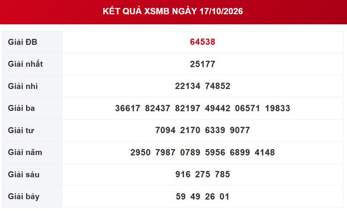 Kết quả xổ số miền Bắc ngày 17/10/2026.