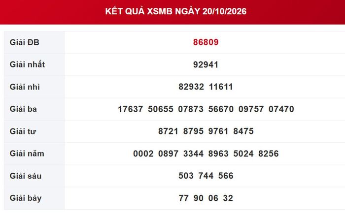 Kết quả xổ số miền Bắc ngày 20/10/2026. 