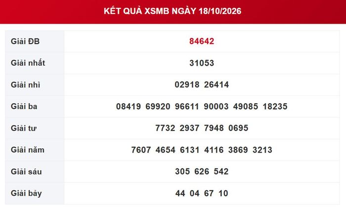 Kết quả xổ số miền Bắc ngày 18/10/2026.