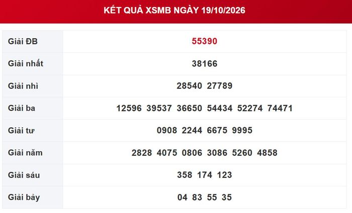 Kết quả xổ số miền Bắc ngày 19/10/2026.