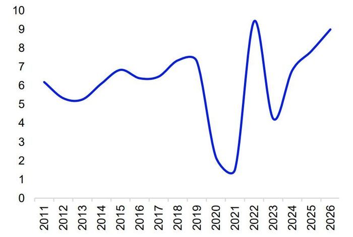 Tăng trưởng GDP 9 tháng đầu năm từ năm 2011 – 2026. Ảnh: S&I Ratings