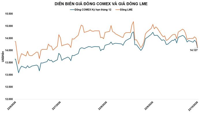 Diễn biến giá đồng. Nguồn: MXV