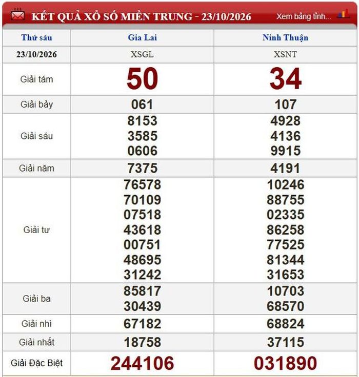 Kết quả xổ số miền Trung ngày 23/10/2026.