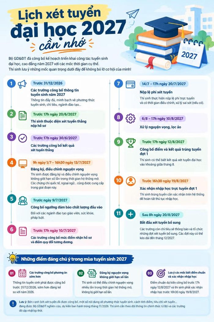 Infographic về mốc tuyển sinh Đại học - Cao đẳng năm 2027. (Ảnh được tạo bởi AI)