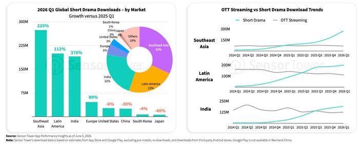  Đông Nam Á dẫn đầu thế giới về lượt tải ứng dụng phim ngắn, chiếm 32% tổng lượt tải toàn cầu, tương đương khoảng 280 triệu lượt. Ảnh: Sensor Tower. 