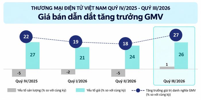 Đà tăng giá bán là động lực kéo quy mô GMV của thị trường đi lên. Ảnh: YouNet ECI.